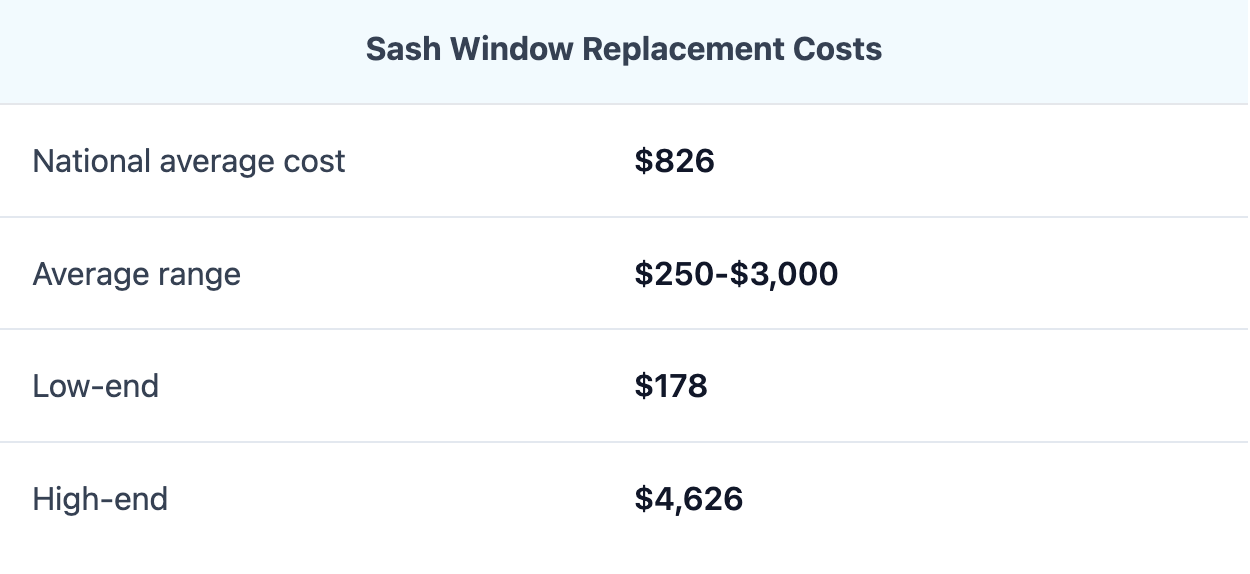 How Much Does It Cost to Replace a Window Sash? Inner West Window